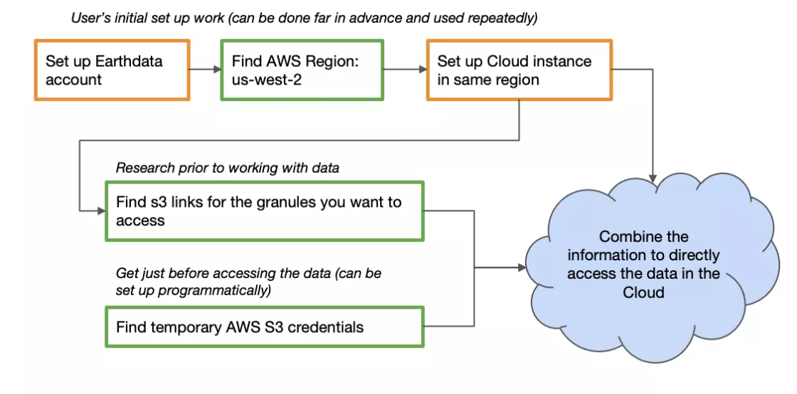 AWS S3 access user workflow diagram