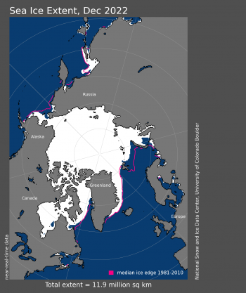 Figure 1a. Arctic sea ice extent for December 2022 was 11.92 million square kilometers (4.60 million square miles). The magenta line shows the 1981 to 2010 average extent for that month. Sea Ice Index data. About the data||Credit: National Snow and Ice Data Center|High-resolution image