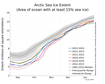 Figure 1b. The graph above shows Arctic sea ice extent as of January 3, 2024, along with daily ice extent data for four previous years and the record low year. 2023 to 2024 is shown in blue, 2022 to 2023 in green, 2021 to 2022 in orange, 2020 to 2021 in brown, 2019 to 2020 in magenta, and 2012 to 2013 in dashed brown. The 1981 to 2010 median is in dark gray. The gray areas around the median line show the interquartile and interdecile ranges of the data. Sea Ice Index data.||Credit: National Snow and Ice Data Center|High-resolution image