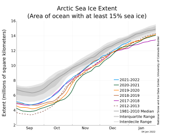 Figure 2a. The graph above shows Arctic sea ice extent as of January 4, 2022, along with daily ice extent data for four previous years and the record low year. 2021 to 2022 is shown in blue, 2020 to 2021 in green, 2019 to 2020 in orange, 2018 to 2019 in brown, 2017 to 2018 in magenta, and 2012 to 2013 in dashed brown. The 1981 to 2010 median is in dark gray. The gray areas around the median line show the interquartile and interdecile ranges of the data. Sea Ice Index data.||Credit: National Snow and Ice Data Center|High-resolution image