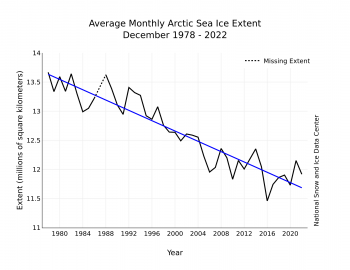Figure 3. Monthly December ice extent for 1979 to 2022 shows a decline of 3.5 percent per decade.||Credit: National Snow and Ice Data Center| High-resolution image 