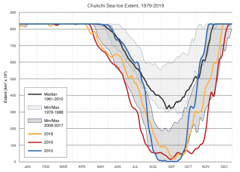 Figure 6a. This figure shows Chukchi Sea ice extent for 2019, 2018, and 2012, along with the 1981 to 2010 median and minimum and maximums for different periods. ||Credit: Kevin Wood, University of Washington Joint Institute for the Study of the Atmosphere and Ocean (JISAO) and the NOAA Pacific Marine Environmental Laboratory | High-resolution image 