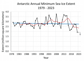 Antarctic sea ice extent trend from 1979 to 2023
