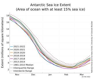 Antarctic sea ice extent 2022