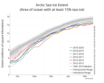 Figure 2a. The graph above shows Arctic sea ice extent as of XXXX X, 20XX, along with daily ice extent data for four previous years and the record low year. 2018 to 2019 is shown in blue, 2017 to 2018 in green, 2016 to 2017 in orange, 2015 to 2016 in brown, 2014 to 2015 in purple, and 2011 to 2012 in dotted brown. The 1981 to 2010 median is in dark gray. The gray areas around the median line show the interquartile and interdecile ranges of the data. Sea Ice Index data.||Credit: National Snow and Ice Data Center|High-resolution image