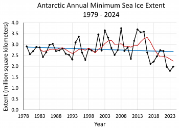 trend of antarctic sea ice loss from 1979 to 2024