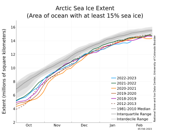 Arctic sea ice extent graph on Feb 5, 2023.