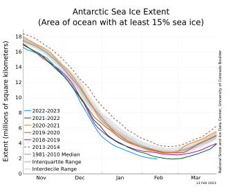 Figure 2. The graph above shows Arctic sea ice extent as of XXXXX XX, 20XX, along with daily ice extent data for four previous years and the record low year. 2022 is shown in blue, 2021 in green, 2020 in orange, 2019 in brown, 2018 in magenta, and 2012 in dashed brown. The 1981 to 2010 median is in dark gray. The gray areas around the median line show the interquartile and interdecile ranges of the data. Sea Ice Index data.||Credit: National Snow and Ice Data Center|High-resolution image