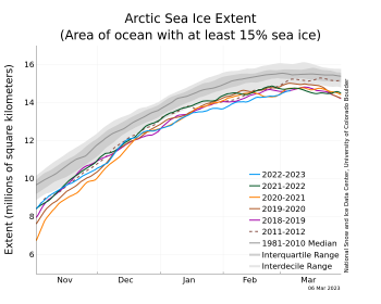Figure 2. The graph above shows Arctic sea ice extent as of March 6, 2023, along with daily ice extent data for four previous years and the record low year. 2022 to 2023 is shown in blue, 2021 to 2022 in green, 2020 to 2021 in orange, 2019 to 2020 in brown, 2018 to 2019 in magenta, and 2011 to 2012 in dashed brown. The 1981 to 2010 median is in dark gray. The gray areas around the median line show the interquartile and interdecile ranges of the data. Sea Ice Index data.||Credit: National Snow and Ice Data Center|High-resolution image