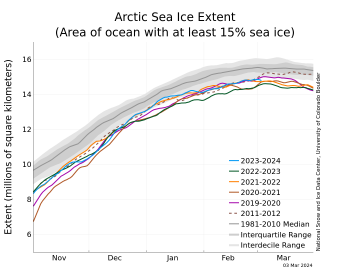 Figure 1b. The graph above shows Arctic sea ice extent as of March 3, 2024, along with daily ice extent data for four previous years and the record low year. 2023 to 2024 is shown in blue, 2022 to 2023 in green, 2021 to 2022 in orange, 2020 to 2021 in brown, 2019 to 2020 in magenta, and 2012 to 2013 in dashed brown. The 1981 to 2010 median is in dark gray. The gray areas around the median line show the interquartile and interdecile ranges of the data. Sea Ice Index data.||Credit: National Snow and Ice Data Center|High-resolution image