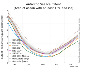Figure 5a. The graph above shows Antarctic sea ice extent as of March 3, 2024, along with daily ice extent data for four previous years and the record high year. 2023 to 2024 is shown in blue, 2022 to 2023 in green, 2021 to 2022 in orange, 2020 to 2021 in brown, 2019 to 2020 in magenta, and 2014 to 2015 in dashed brown. The 1981 to 2010 median is in dark gray. The gray areas around the median line show the interquartile and interdecile ranges of the data. Sea Ice Index data.||Credit: National Snow and Ice Data Center|High-resolution image