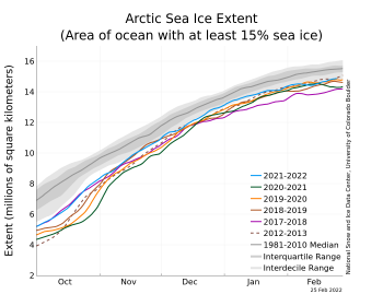 Figure 2. The graph above shows Arctic sea ice extent as of XXXXX XX, 20XX, along with daily ice extent data for four previous years and the record low year. 2020 to 2021 is shown in blue, 2019 to 2020 in green, 2018 to 2019 in orange, 2017 to 2018 in brown, 2016 to 2017 in magenta, and 2012 to 2013 in dashed brown. The 1981 to 2010 median is in dark gray. The gray areas around the median line show the interquartile and interdecile ranges of the data. Sea Ice Index data.||Credit: National Snow and Ice Data Center|High-resolution image