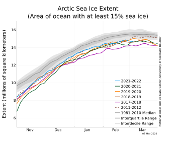 Figure 1b. The graph above shows Arctic sea ice extent as of March 7, 2022, along with daily ice extent data for four previous years and the record low year. 2021 to 2022 is shown in blue, 2020 to 2021 in green, 2019 to 2020 in orange, 2018 to 2019 in brown, 2017 to 2018 in magenta, and 2012 to 2013 in dashed brown. The 1981 to 2010 median is in dark gray. The gray areas around the median line show the interquartile and interdecile ranges of the data. Sea Ice Index data.||Credit: National Snow and Ice Data Center|High-resolution image