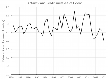 Figure 5a. This plot shows the annual Antarctic minimum daily (5-day running average) extent for 1979 to 2022 (black) and the 1979 to 2022 trend line (blue). For the first time since the satellite record began in 1979, sea ice in the Southern Hemisphere fell below 2 million square kilometers (772,000 square miles), reaching a minimum of 1.92 million square kilometers (741,000 square miles) on February 25. ||Credit: National Snow and Ice Data Center| High-resolution image 