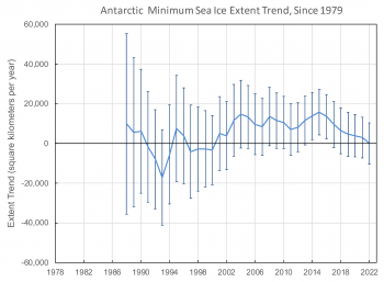 Figure 5b. This plot shows the changes in the trend of seasonal sea ice minimums over the satellite record for Antarctic sea ice, beginning with the trend after ten years and proceeding year-by-year. For much of the satellite monitoring period, the trend has been towards increasing ice, but the vertical bars show that the high variability in the records means that the trend is not statistically significant. As of 2022, the net trend is very close to zero. ||Credit: National Snow and Ice Data Center| High-resolution image 