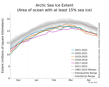 Figure 2a. The graph above shows Arctic sea ice extent as of April 3, 2022, along with daily ice extent data for four previous years and the record low year. 2021 to 2022 is shown in blue, 2020 to 2021 in green, 2019 to 2020 in orange, 2018 to 2019 in brown, 2017 to 2018 in magenta, and 2011 to 2012 in dashed brown. The 1981 to 2010 median is in dark gray. The gray areas around the median line show the interquartile and interdecile ranges of the data. Sea Ice Index data.||Credit: National Snow and Ice Data Center|High-resolution image