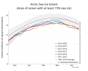 Figure 2. Figure 2. The graph above shows Arctic sea ice extent as of XXXX X, 20XX, along with daily ice extent data for four previous years and the record low year. 2018 to 2019 is shown in blue, 2017 to 2018 in green, 2016 to 2017 in orange, 2015 to 2016 in brown, 2014 to 2015 in purple, and 2011 to 2012 in dotted brown. The 1981 to 2010 median is in dark gray. The gray areas around the median line show the interquartile and interdecile ranges of the data. Sea Ice Index data.||Credit: National Snow and Ice Data Center|High-resolution image