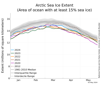 Figure 1b. The graph above shows Arctic sea ice extent as of May 5, 2024, along with daily ice extent data for four previous years and the record low year. 2024 is shown in blue, 2023 in green, 2022 in orange, 2021 in brown, 2020 in magenta, and 2012, the record low year, in dashed brown. The 1981 to 2010 median is in dark gray. The gray areas around the median line show the interquartile and interdecile ranges of the data. Sea Ice Index data.||Credit: National Snow and Ice Data Center|High-resolution image