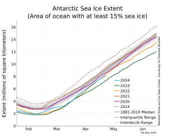 Figure 5b. The graph above shows Antarctic sea ice extent as of May 5, 2024, along with daily ice extent data for four previous years and the record high year. 2024 is shown in blue, 2023 in green, 2022 in orange, 2021 in brown, 2020 in magenta, and 2014, the record high year, in dashed brown. The 1981 to 2010 median is in dark gray. The gray areas around the median line show the interquartile and interdecile ranges of the data. Sea Ice Index data.||Credit: National Snow and Ice Data Center|High-resolution image