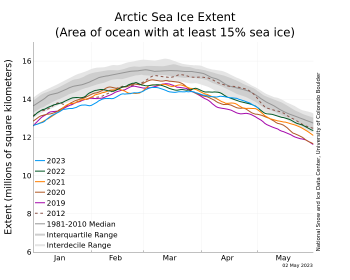 Figure 1b. The graph above shows Arctic sea ice extent as of May 2, 2023, along with daily ice extent data for four previous years and the record low year. 2022 to 2023 is shown in blue, 2021 to 2022 in green, 2020 to 2021 in orange, 2019 to 2020 in brown, 2018 to 2019 in magenta, and 2011 to 2012 in dashed brown. The 1981 to 2010 median is in dark gray. The gray areas around the median line show the interquartile and interdecile ranges of the data. Sea Ice Index data.||Credit: National Snow and Ice Data Center|High-resolution image