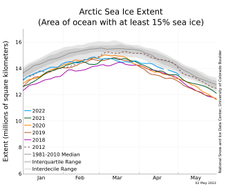 Figure 2a. The graph above shows Arctic sea ice extent as of May 2, 2022, along with daily ice extent data for four previous years and the record low year. 2021 is shown in blue, 2020 in green, 2019 in orange, 2018 in brown, 2017 in magenta, and 2012 in dashed brown. The 1981 to 2010 median is in dark gray. The gray areas around the median line show the interquartile and interdecile ranges of the data. Sea Ice Index data.||Credit: National Snow and Ice Data Center|High-resolution image