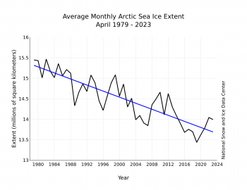 Figure 3. Monthly April ice extent for 1979 to 2023 shows a decline of 2.5 percent per decade.||Credit: National Snow and Ice Data Center| High-resolution image 