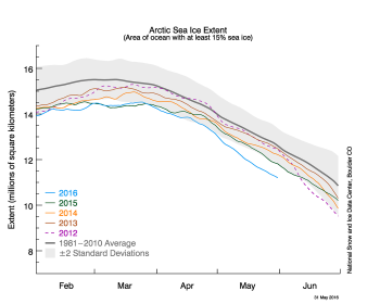 Figure 2. The graph above shows Arctic sea ice extent as of May 31, 2016, along with daily ice extent data for four previous years. 