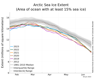 Figure 1b. The graph above shows Arctic sea ice extent as of June 4, 2023, along with daily ice extent data for four previous years and the record low year. 2023 is shown in blue, 2022 in green, 2021 in orange, 2020 in brown, 2019 in magenta, and 2012 in dashed brown. The 1981 to 2010 median is in dark gray. The gray areas around the median line show the interquartile and interdecile ranges of the data. Sea Ice Index data.||Credit: National Snow and Ice Data Center|High-resolution image