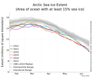 Figure 2a. The graph above shows Arctic sea ice extent as of June 5, 2022, along with daily ice extent data for four previous years and the record low year. 2022 is shown in blue, 2021 in green, 2020 in orange, 2019 in brown, 2018 in magenta, and 2012 in dashed brown. The 1981 to 2010 median is in dark gray. The gray areas around the median line show the interquartile and interdecile ranges of the data. Sea Ice Index data.||Credit: National Snow and Ice Data Center|High-resolution image