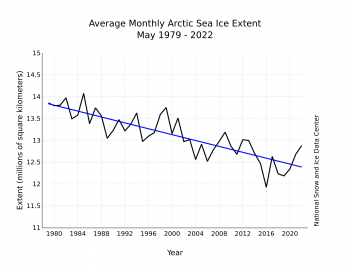 Figure 3. Monthly May ice extent for 1979 to 2022 shows a decline of 2.5 percent per decade.||Credit: National Snow and Ice Data Center| High-resolution image 