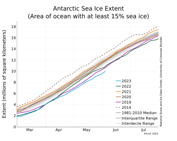 Figure 4a. The graph above shows Antarctic sea ice extent as of June 4, 2023, along with daily ice extent data for four previous years and the record high year. 2023 is shown in blue, 2022 in green, 2021 in orange, 2020 in brown, 2019 in magenta, and 2014 in dashed brown. The 1981 to 2010 median is in dark gray. The gray areas around the median line show the interquartile and interdecile ranges of the data. Sea Ice Index data.||Credit: National Snow and Ice Data Center|High-resolution image