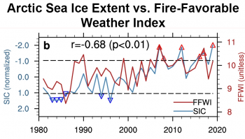 Figure 4b. This plot shows the relationship between averaged sea ice extent from July through October (in blue) and the regional average fire-favorable weather index (FFWI) over the western United States the following autumn and early winter (September to December, in red). ||Credit: Zou et al., 2021|High-resolution image