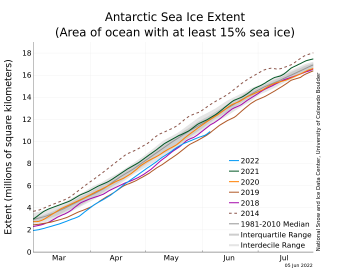 Figure 5a. The graph above shows Antarctic sea ice extent as of June 5, 2022, along with daily ice extent data for four previous years and the record low year. 2022 is shown in blue, 2021 in green, 2020 in orange, 2019 in brown, 2018 in magenta, and 2012 in dashed brown. The 1981 to 2010 median is in dark gray. The gray areas around the median line show the interquartile and interdecile ranges of the data. Sea Ice Index data.||Credit: National Snow and Ice Data Center|High-resolution image