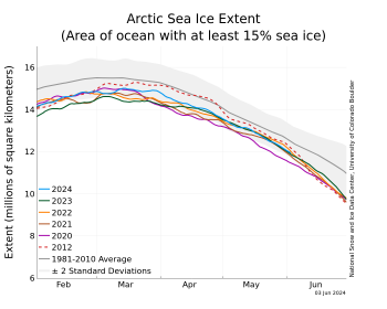 sea ice extent for 2024 and other years 