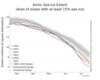 Figure 1b. The graph above shows Arctic sea ice extent as of July 2, 2024, along with daily ice extent data for four previous years and the record low year. 2024 is shown in blue, 2023 in green, 2022 in orange, 2021 in brown, 2020 in magenta, and 2012, the record low year, in dashed brown. The 1981 to 2010 median is in dark gray. The gray areas around the median line show the interquartile and interdecile ranges of the data. Sea Ice Index data.||Credit: National Snow and Ice Data Center|High-resolution image