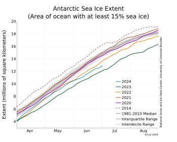 Figure 7b. The graph above shows Antarctic sea ice extent as of July 2, 2024, along with daily ice extent data for four previous years and the record high year. 2024 is shown in blue, 2023 in green, 2022 in orange, 2021 in brown, 2020 in magenta, and 2014, the record high year, in dashed brown. The 1981 to 2010 median is in dark gray. The gray areas around the median line show the interquartile and interdecile ranges of the data. Sea Ice Index data.||Credit: National Snow and Ice Data Center|High-resolution image