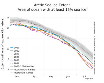 Figure 1b. The graph above shows Arctic sea ice extent as of July 5, 2023, along with daily ice extent data for four previous years and the record low year. 2023 is shown in blue, 2022 in green, 2021 in orange, 2020 in brown, 2019 in magenta, and 2012 in dashed brown. The 1981 to 2010 median is in dark gray. The gray areas around the median line show the interquartile and interdecile ranges of the data. Sea Ice Index data.||Credit: National Snow and Ice Data Center|High-resolution image