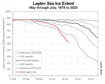 Figure4a. This graph shows Laptev Sea ice extent for May 1 through July 31 for the 1979 to 2019 median (black) as well as the sea ice extent for May 1 through June 30, 2020 (red). Extent is shown in thousands of square kilometers. The graph also includes the 25 percent and 75 percent quartiles (gray), and the minimum and maximum sea ice extent (dashed black). ||Credit: National Snow and Ice Data Center| High-resolution image 