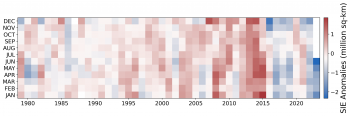 Figure 4c. This figure shows the monthly Antarctic sea ice extent (SIE) anomaly (difference relative to the 1981 to 2010 average) for January 1979 to July 2023. The x-axis shows years, 1979 through 2023. The y-axis shows months of the year from January (bottom) to December (top). Red shades indicate higher than average extent, while blue shades indicate lower than average extent, with darker shades corresponding to larger differences. ||Credit: Julienne Stroeve, National Snow and Ice Data Center|High-resolution image