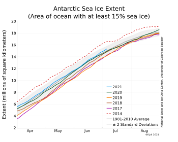 Figure 2. The graph above shows Arctic sea ice extent as of XXXXX XX, 20XX, along with daily ice extent data for four previous years and the record low year. 2021 is shown in blue, 2020 in green, 2019 in orange, 2018 in brown, 2015 in magenta, and 2012 in dashed brown. The 1981 to 2010 median is in dark gray. The gray areas around the median line show the interquartile and interdecile ranges of the data. Sea Ice Index data.||Credit: National Snow and Ice Data Center|High-resolution image 