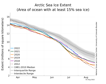 Figure 1b. The graph above shows Arctic sea ice extent as of August 1, 2022, along with daily ice extent data for four previous years and the record low year. 2021 is shown in blue, 2020 in green, 2019 in orange, 2018 in brown, 2017 in magenta, and 2012 in dashed brown. The 1981 to 2010 median is in dark gray. The gray areas around the median line show the interquartile and interdecile ranges of the data. Sea Ice Index data.||Credit: National Snow and Ice Data Center|High-resolution image