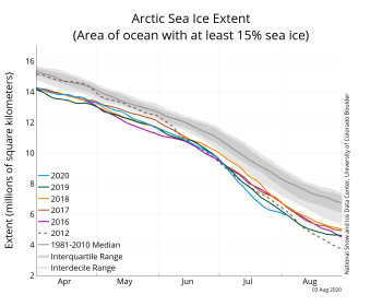 Figure 2. The graph above shows Arctic sea ice extent as of XXXXX XX, 20XX, along with daily ice extent data for four previous years and the record low year. 2020 is shown in blue, 2019 in green, 2018 in orange, 2017 in brown, 2016 in purple, and 2012 in dashed red. The 1981 to 2010 median is in dark gray. The gray areas around the median line show the interquartile and interdecile ranges of the data. Sea Ice Index data.||Credit: National Snow and Ice Data Center|High-resolution image