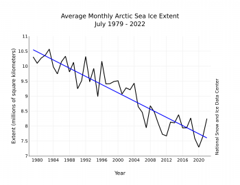 Figure 3. Monthly July ice extent for 1979 to 2022 shows a decline of 7.2 percent per decade.||Credit: National Snow and Ice Data Center| High-resolution image 