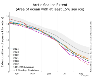 Arctic sea ice extent with other years as of August 5, 2024