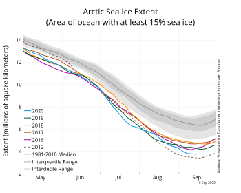 Figure 2a. The graph above shows Arctic sea ice extent on September 18, 2019, along with 2007 and 2016—the years tied for second lowest minimum—and the record minimum for 2012. 2019 is shown in blue, 2016 in light brown, 2012 in dotted pink, and 2007 in dark brown. The 1981 to 2010 median is in dark gray. The gray areas around the median line show the interquartile and interdecile ranges of the data. Sea Ice Index data.||Credit: National Snow and Ice Data Center|High-resolution image