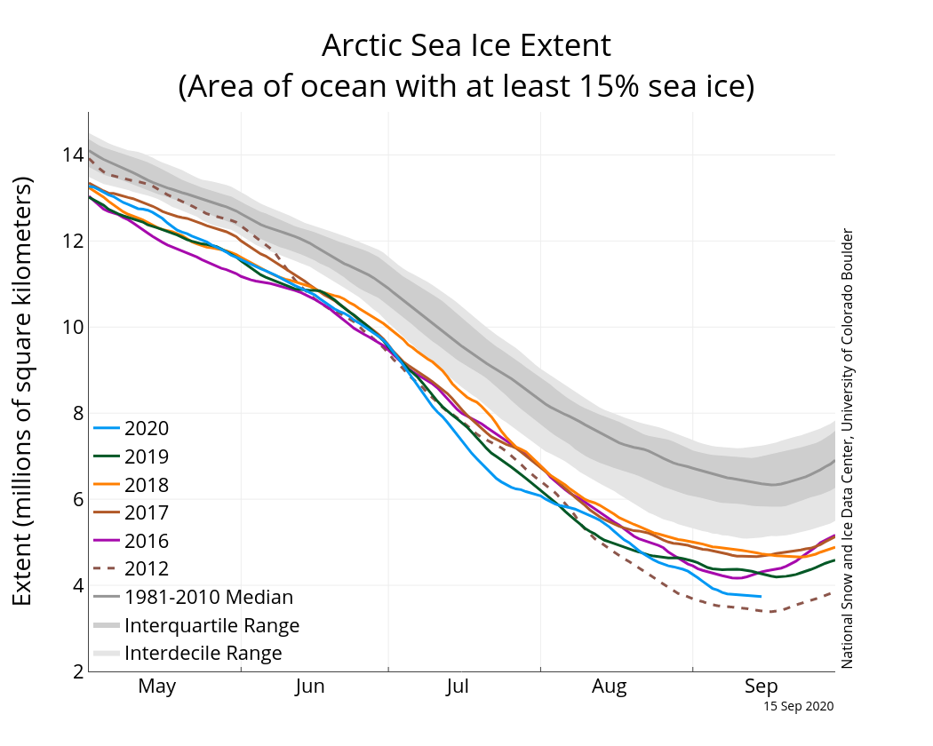 September 2020 Arctic Sea Ice News And Analysis