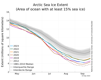Figure 2. The graph above shows Arctic sea ice extent as of XXXXX XX, 20XX, along with daily ice extent data for four previous years and the record low year. 2023 is shown in blue, 2022 in green, 2021 in orange, 2020 in brown, 2019 in magenta, and 2012 in dashed brown. The 1981 to 2010 median is in dark gray. The gray areas around the median line show the interquartile and interdecile ranges of the data. Sea Ice Index data.||Credit: National Snow and Ice Data Center|High-resolution image