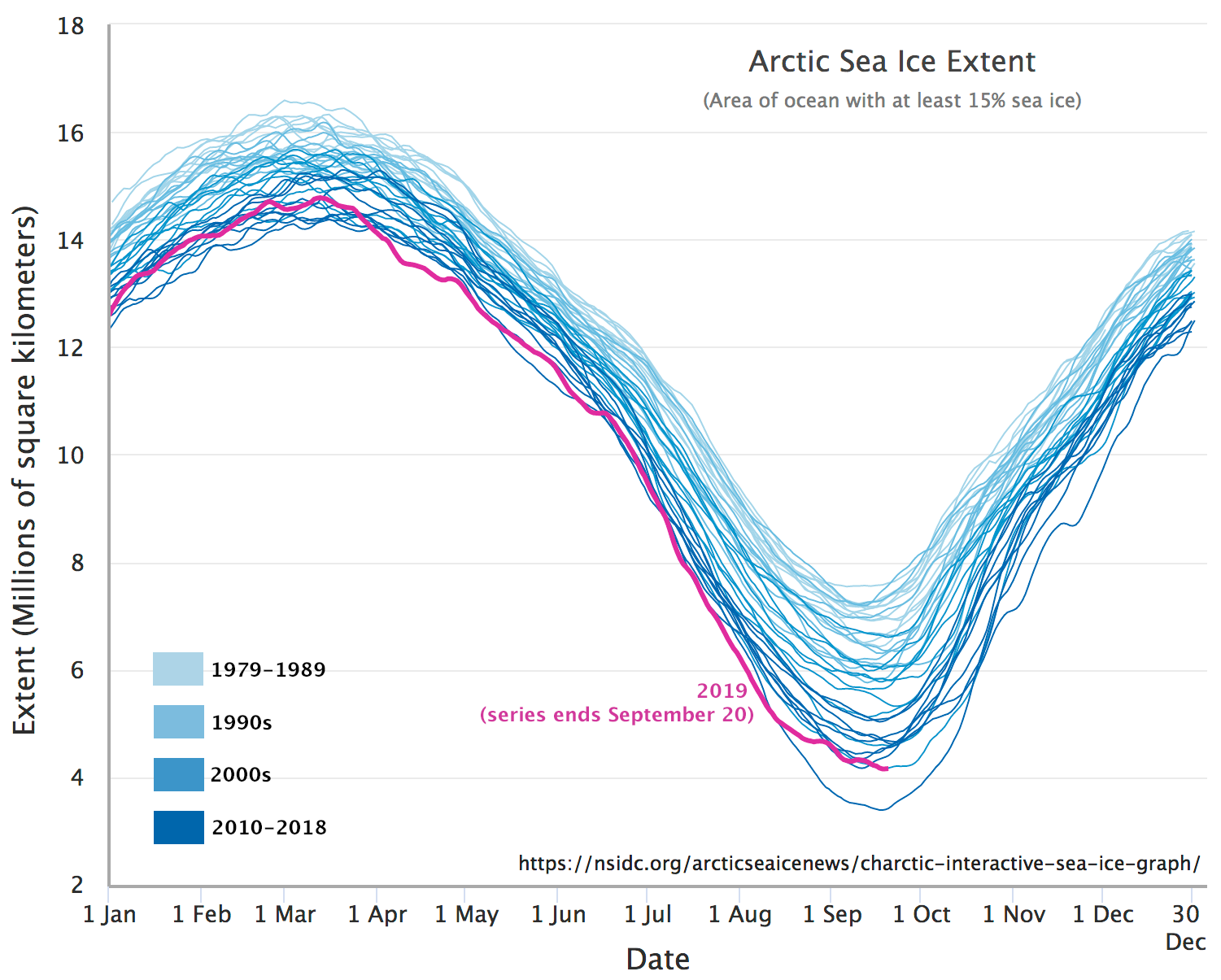 Arctic sea ice reaches second lowest minimum in satellite record
