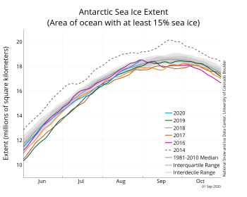 Antarctic sea ice extent