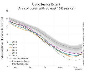 Figura 2. O gráfico acima mostra a dimensão do gelo marinho do Ártico em 23 de setembro de 2018, juntamente com os dados da extensão diária do gelo nos quatro últimos anos e as menores extensões de cada ano. 2018 está em azul, 2017 em verde, 2016 em laranja, 2015 em marrom, 2014 em roxo e 2012 em marrom tracejado. A média de 1981 a 2010 está em cinza escuro. As áreas cinzentas em torno da linha média mostram os intervalos interquartil e interdecil dos dados. Crédito: Centro Nacional de Dados sobre Neve e Gelo